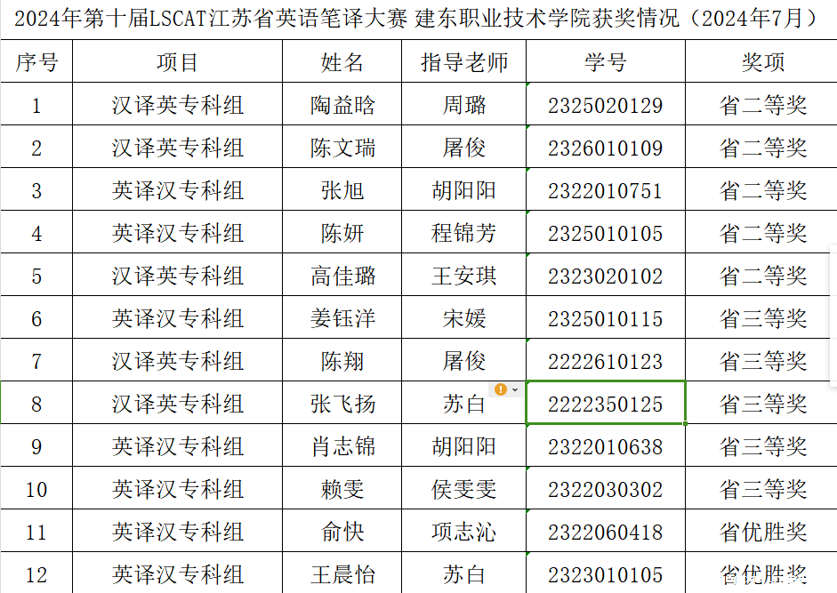 图1 省赛获奖名单.png