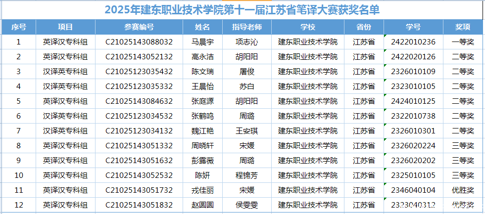 25年翻译比赛获奖名单截图.png